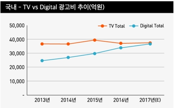 ▲ 국내 TV, 디지털 광고비 추이 ⓒ제일기획