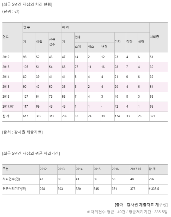 ▲ 이용주 의원이 18일 공개한 지난 5년 간 감사원의 재심의 처리 관련 자료. ⓒ이용주 의원 측 제공