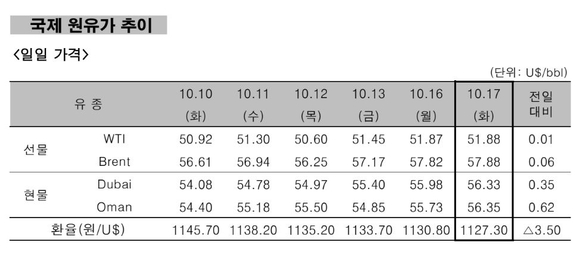 ▲ 국제 원유가 추이.ⓒ한국석유공사