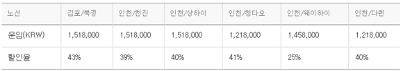 ▲ 중국노선 비즈니스클래스 멀티패스 적용 노선 및 운임 현황.ⓒ아시아나항공 홈페이지 캡쳐