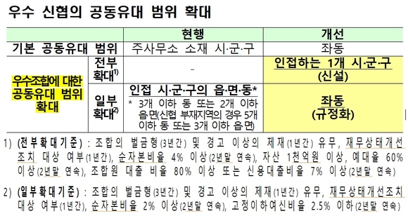 ▲ 신협법 개정 내용 ⓒ금융위원회