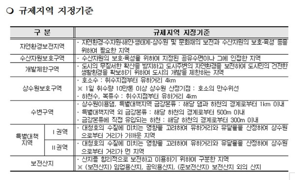 ▲ 규제지역 지정기준표.ⓒ박덕흠 의원실
