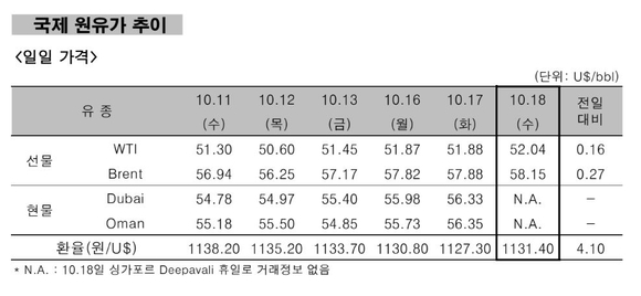 ▲ 국제 원유가 추이.ⓒ한국석유공사