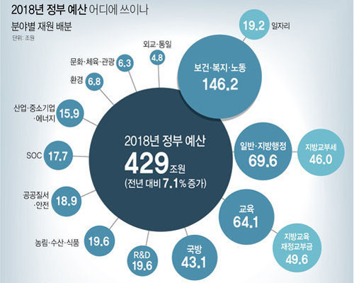 ▲ 2018년 정부 예산규모. 국방비 43조 원은 매우 큰 돈이다. 하지만 다른 재정과 비교해보면 결코 막대한 금액은 아니다. ⓒ연합뉴스. 무단전재 및 재배포 금지.
