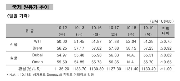 ▲ 국제 원유가 추이.ⓒ한국석유공사
