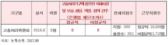 ▲ 농협은행 상시고충처리기구인 '고충처리위원회' 현황 ⓒ정인화의원실