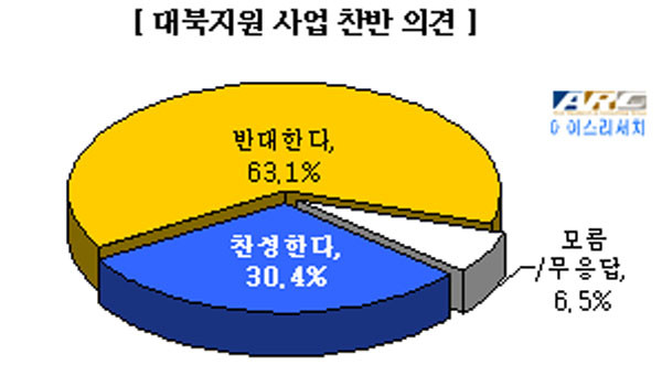 ▲ 본지가 '에이스 리서치'에 의뢰해 조사한 결과 문재인 정부의 인도적 대북지원에 반대한다는 응답자가 63.1%로 나타났다. ⓒ뉴데일리 여론조사 결과.