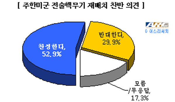 ▲ 본지가 '에이스 리서치'에 의뢰해 조사한 결과 주한미군에 전술핵무기를 재배치하는데 찬성하는 응답자가 52.9%로 나타났다. ⓒ뉴데일리 여론조사 결과.