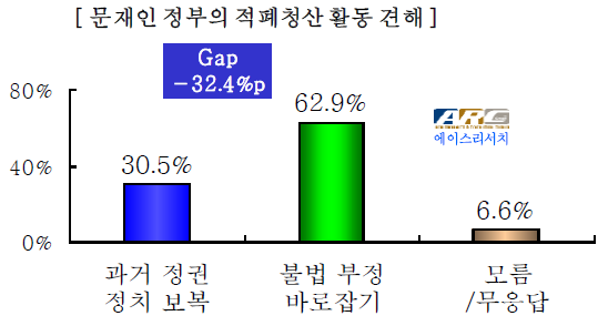 ▲ 문재인 정부의 적폐청산 활동 견해를 묻는 질문에 대해 유권자들 중 62.9%가 불법·부정을 바로잡는 활동으로 본다고 답했다. ⓒ에이스리서치 제공