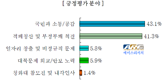 ▲ 문재인 정부를 긍정적으로 본 유권자들은 국민과 소통, 공감을 긍정 원인으로 꼽았다. 적폐청산 및 부정부패 척결은 후순위였다. ⓒ에이스리서치 제공