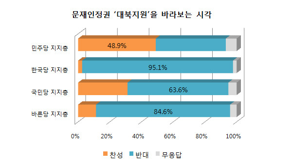 ▲ 문재인정권의 대북지원에 관한 시각을 설문한 결과, 더불어민주당 지지층과 자유한국당·국민의당·바른정당 야3당 지지층은 뚜렷한 대조를 보였다. ⓒ그래프=뉴데일리 정도원 기자