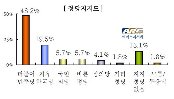 ▲ 문재인정권의 대북지원에 관한 시각을 설문한 결과, 더불어민주당 지지층과 자유한국당·국민의당·바른정당 야3당 지지층은 뚜렷한 대조를 보였다. ⓒ그래프=뉴데일리 정도원 기자