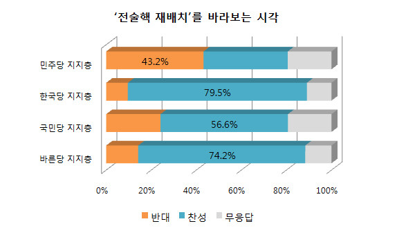 ▲ 문재인 대통령이 직접 반대한 주한미군 전술핵 재배치를 바라보는 시각을 설문한 결과, 더불어민주당 지지층만 반대 의견이 높았던 반면 자유한국당·국민의당·바른정당 야3당 지지층은 찬성 여론이 압도적이었다. ⓒ그래프=뉴데일리 정도원 기자