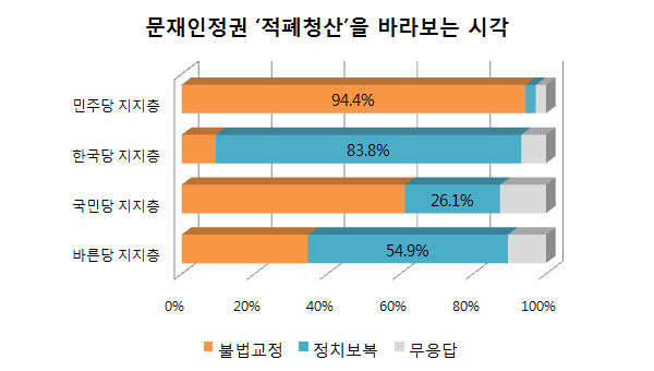 ▲ 문재인정권이 추진하는 '적폐청산'을 바라보는 시각을 설문한 결과, 민주당 지지층은 불법·부정의 교정이라는 시각이, 자유한국당 지지층은 정치보복이라는 시각이 각각 압도적이었던 반면 국민의당과 바른정당 지지층은 복잡한 속내를 보였다. ⓒ그래프=뉴데일리 정도원 기자