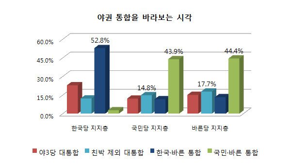 ▲ 야권통합을 바라보는 시각을 설문한 결과, 자유한국당 지지층은 한국당과 바른정당의 보수통합을 원하는 반면 바른정당 지지층은 국민의당과의 중도통합이 우선이었고, 야3당이 통합하더라도 친박계는 배제돼야 한다는 입장이었다. 국민의당 지지층도 비슷한 응답 결과를 보였다. ⓒ그래프=뉴데일리 정도원 기자
