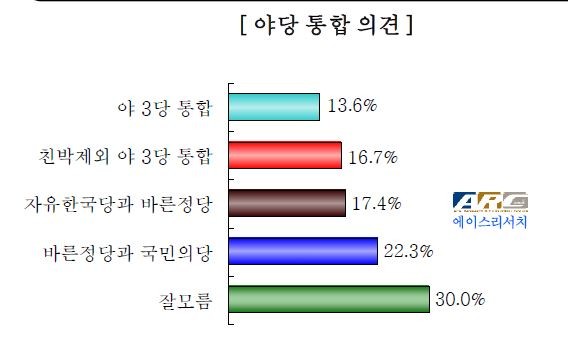 ▲ 야권통합을 바라보는 시각을 설문한 결과, 자유한국당 지지층은 한국당과 바른정당의 보수통합을 원하는 반면 바른정당 지지층은 국민의당과의 중도통합이 우선이었고, 야3당이 통합하더라도 친박계는 배제돼야 한다는 입장이었다. 국민의당 지지층도 비슷한 응답 결과를 보였다. ⓒ그래프=뉴데일리 정도원 기자