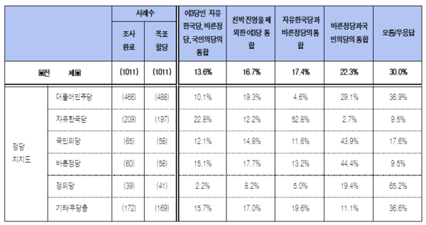 ▲ 정당지지도 별 야당 통합 의견. ⓒ뉴데일리 DB