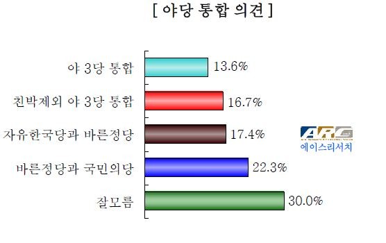 ▲ 야당 통합에 대한 여론조사 결과 표. ⓒ에이스리서치