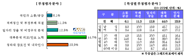 ▲ 문재인 정부의 '국정운영 평가 및 대국민 정치현안 여론조사' 결과 대북정책에 대한 시급한 개선이 필요하다는 유의미한 결과가 나왔다 . ⓒ에이스리서치