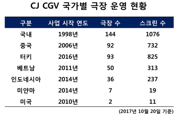 ▲ CJ CGV 국가별 극장 운영 현황. ⓒCJ CGV