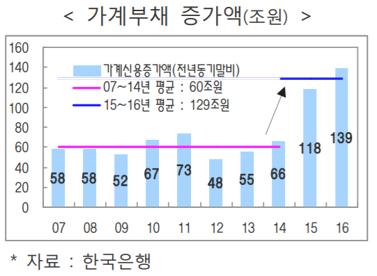 ▲ 가계부채 증가액 규모. ⓒ 금융위원회