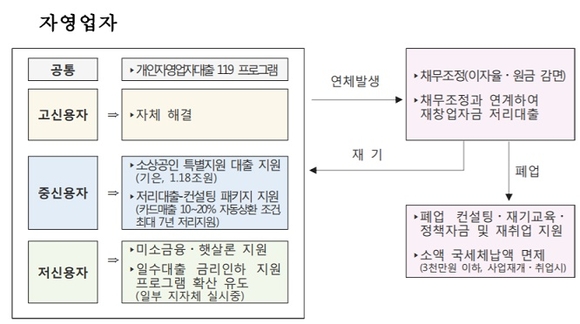 ▲ 자영업자 맞춤형 지원대책. ⓒ 금융위원회