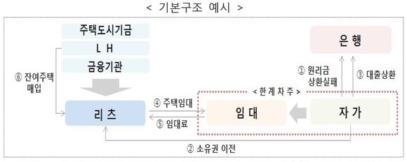 ▲ 주택파이낸싱 기본구조.ⓒ금융위원회