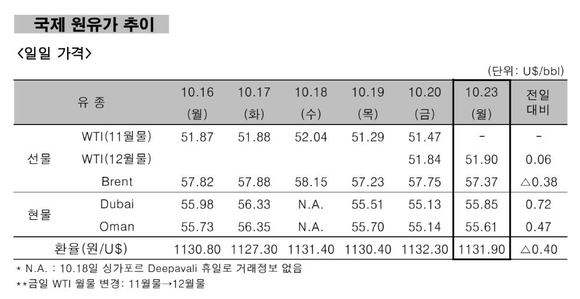 ▲ 국제 원유가 추이.ⓒ한국석유공사