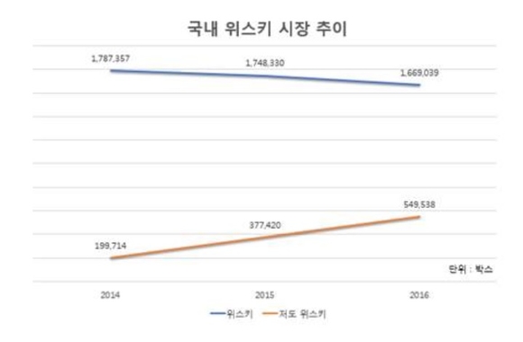 ▲ 국내 위스키 시장 추이. ⓒ한국주류협회