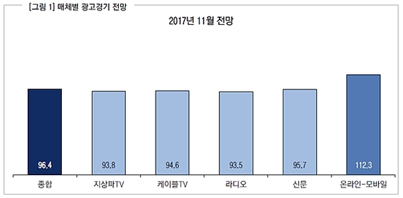 ▲ 11월 매체별 광고경기 전망 ⓒ한국방송광고진흥공사