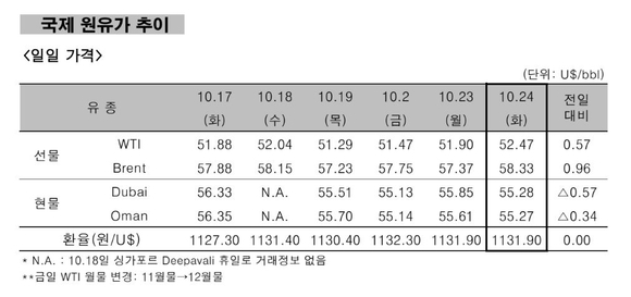 ▲ 국제 원유가 추이.ⓒ한국석유공사