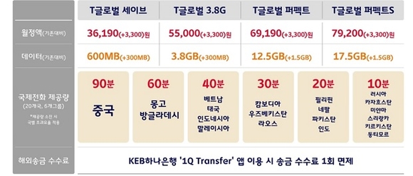 ▲ ‘T글로벌’ 요금제ⓒSKT