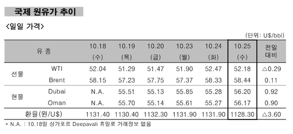▲ 국제 원유가 추이.ⓒ한국석유공사