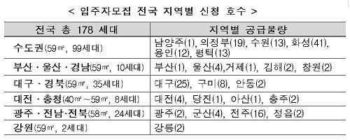 ▲ 입주자모집 전국 지역별 신청 호수. ⓒ국토부