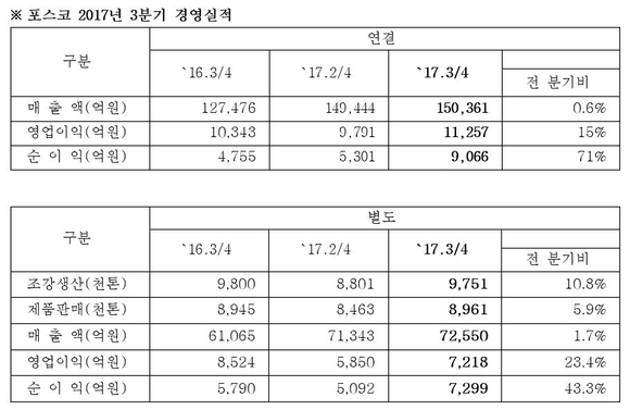 ▲ ⓒ포스코