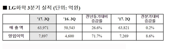 ▲ LG화학 2017년 3분기 실적.ⓒLG화학