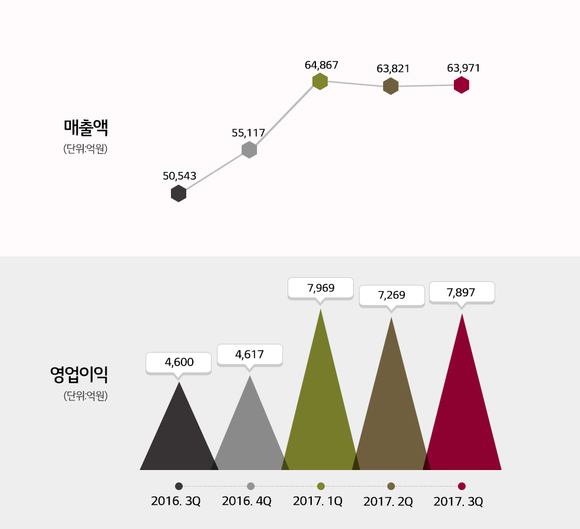 ▲ LG화학 매출액, 영업이익 분기 그래프.ⓒLG화학