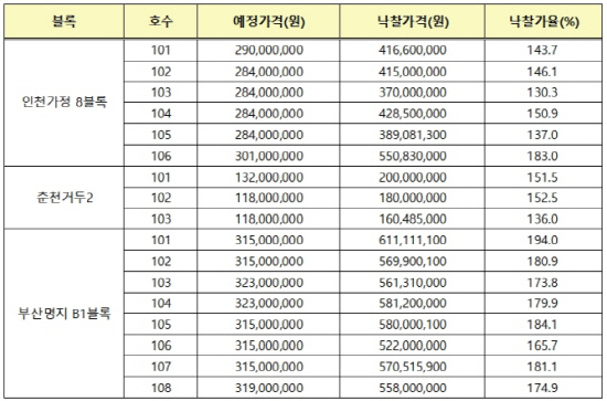 ▲ 10월 LH 단지 내 상가 입찰결과. ⓒ 상가정보연구소