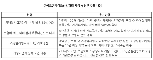 ▲ 자정 실천한 주요 내용. ⓒ한국프랜차이즈산업협회