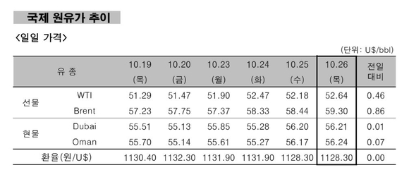 ▲ 국제 원유가 추이.ⓒ한국석유공사
