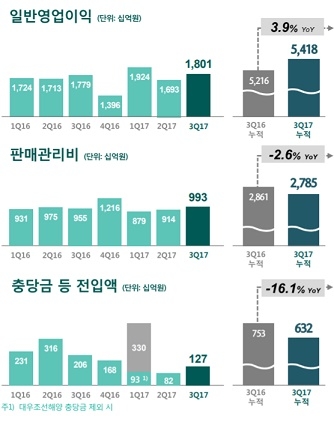 ▲ 하나금융지주 연결 손익 현황. ⓒ 하나금융지주