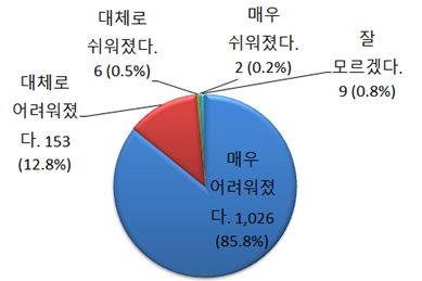 ▲ 교사 98.6%가 과거에 비해 학생생활지도에 어려움을 느낀다는 여론조사 결과가 나왔다. ⓒ한국교원단체총연합회