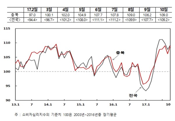 ▲ 충북지역 소비자심리지수 추이.ⓒ한국은행 충북본부