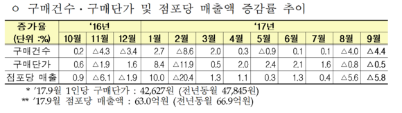 ▲ 유통업체별 매출 추이. ⓒ산업통상자원부