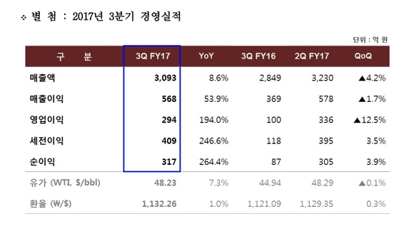 ▲ 롯데정밀화학 3분기 경영실적.ⓒ롯데정밀화학