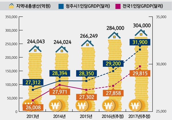 ▲ 충북 청주시 지역총생산 변화추이 그래프.ⓒ청주시