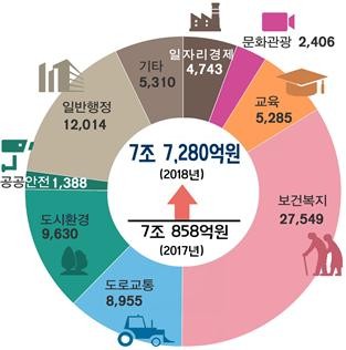 ▲ 세출부분 예산 편성내역.ⓒ대구시