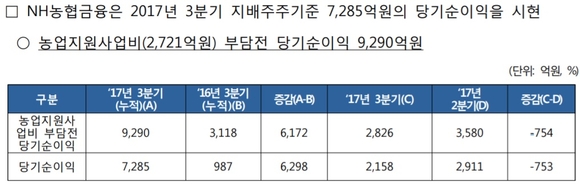 ▲ ⓒ 농협금융지주