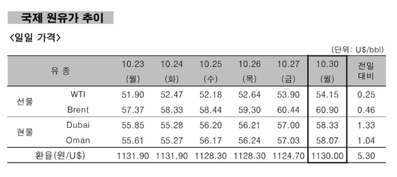 ▲ 국제 원유가 추이.ⓒ한국석유공사