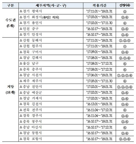 ▲ 14차 미분양관리지역 선정공고. ①미분양증가 ②미분양해소 저조 및 ③미분양우려 지역은 17개(적용기간 : 2018.01.31.까지), ④모니터링 필요지역이 6개(적용기간 : 2017.11.30. 또는 2017.12.31.까지)로 총 23개 지역 선정. ⓒHUG